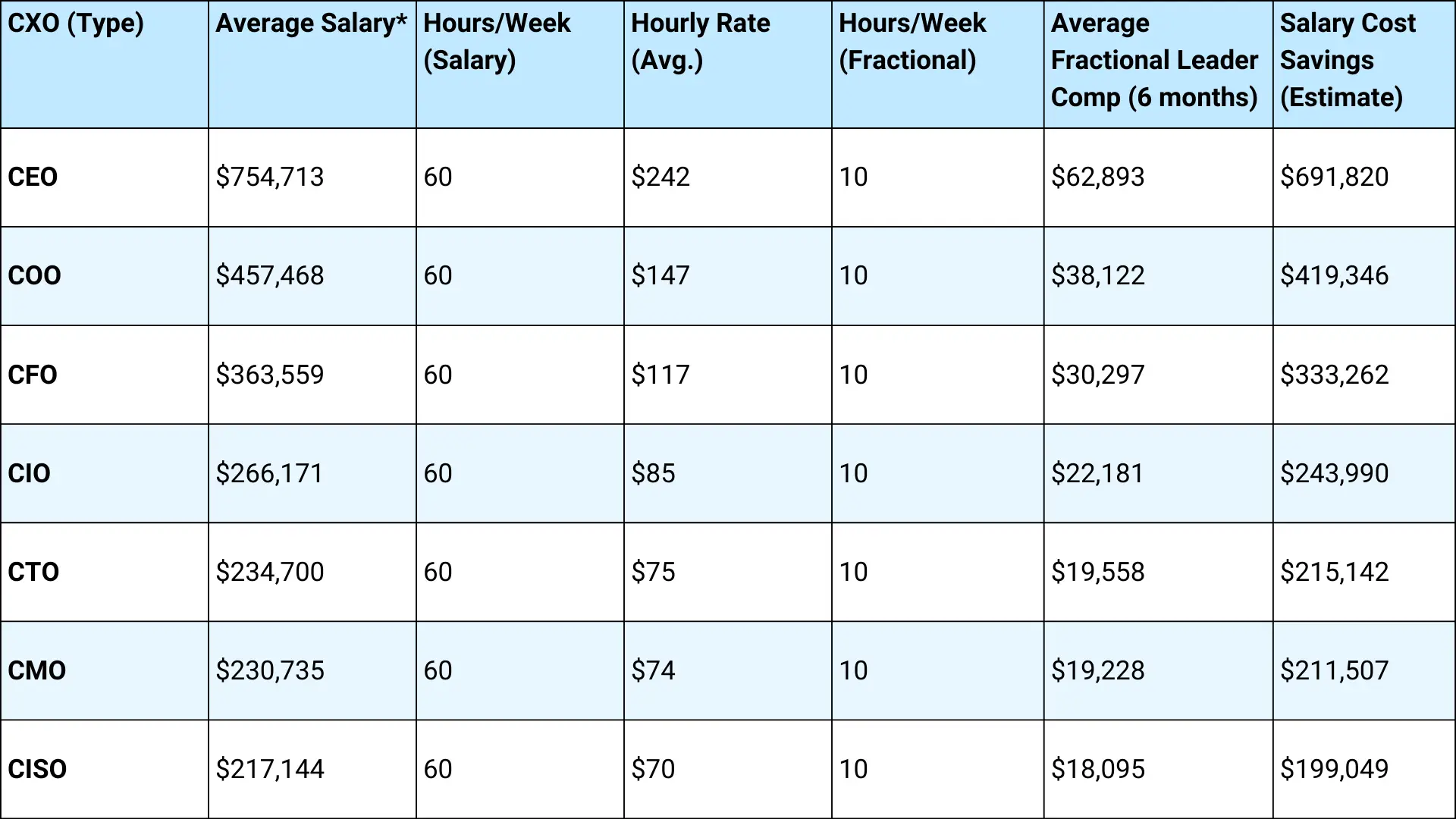 fractional leader salary comparison