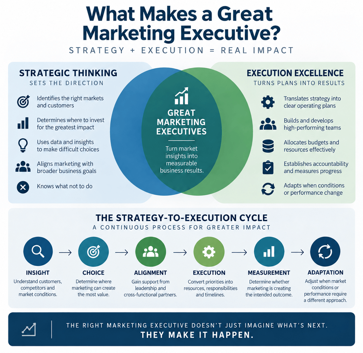 Marketing Executive Strategy vs. Execution